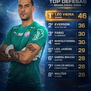 Léo Vieira se tornou o goleiro com mais defesas no Brasileirão 2026.

Ontem con…
