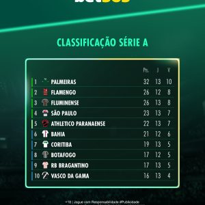 FIM DE MAIS UMA RODADA! 

Classificação na tela! Como seu time está, torcedor? 
…