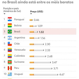 Cigarro sobe, mas Brasil tem o 3º mais barato da América do Sul