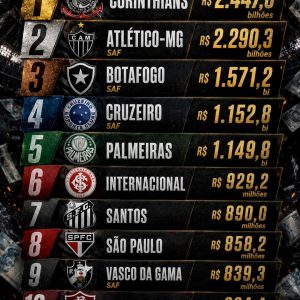 Estudo revela que o Corinthians lidera o ranking de dívidas do futebol brasilei…