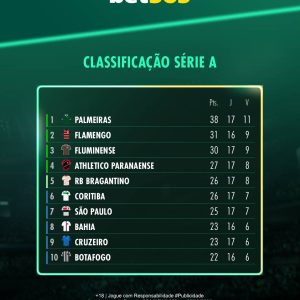 O LÍDER DISPAROU! 

Confira a classificação do Brasileiro após 17 rodadas.

Anal…