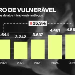 Processos de estupro de vulnerável cometido por menores de idade crescem 25% no Brasil em cinco anos