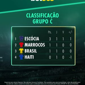 Assim ficou o grupo do Brasil após os jogos da primeira rodada!

Quem vai se cla…