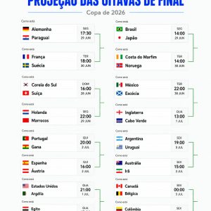 O chaveamento da Copa do Mundo após duas rodadas da fase de grupos. 

A projeção…