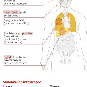 Brasil confirma 13 casos de intoxicação por bebidas com metanol em 2026 e investiga outros 22; autoridades pedem atenção