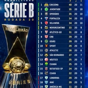 ATUALIZOU!  Classificação da Série B após mais uma rodada, vai pegar fogo.