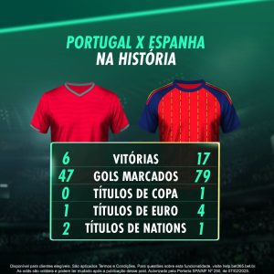 DUELO DE GIGANTES! 

Quem tem a camisa mais pesada: Portugal ou Espanha?

Analis…