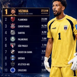 HISTÓRICO!  Josimar, o Vozinha, passou todos os times brasileiros em seguidores….