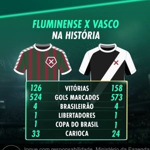 Fluminense x Vasco na história! 

Quem é maior no clássico?

Analise todas as po…