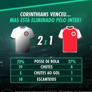 O Internacional soma 3 x 2 no placar agregado e elimina o Corinthians na Copa do…