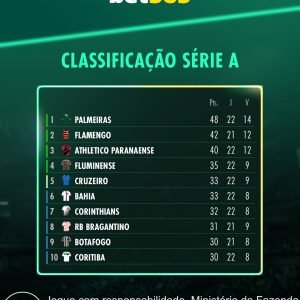 Classificação na tela! 

Seu time subiu ou decepcionou na rodada?  E aí, torcedo…