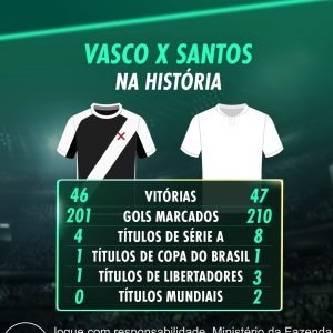 Vasco e Santos tem muita história! 

Se liga nos números do confronto!

Analise …