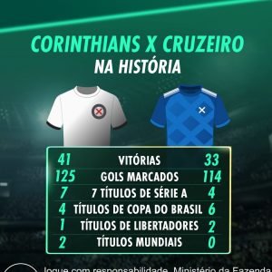 Dois gigantes, muita história! 

Confira os números do confronto entre Corinthia…