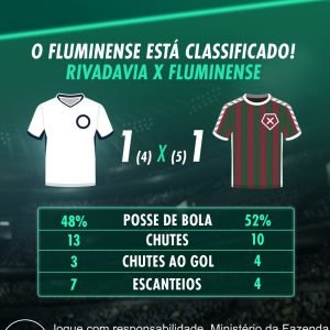 Nos pênaltis, o Fluminense vence o Rivadavia e está classificado na Libertadores…