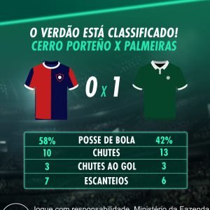O Palmeiras vence o Cerro e está nas quartas da Libertadores!

Confira os número…