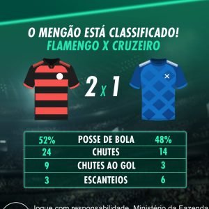 O Flamengo vence o Cruzeiro e está nas quartas da Libertadores!

Confira os núme…