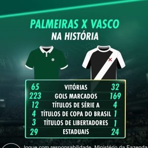 O Clássico da Fraternidade tem muita história! 

Quem é maior? Palmeiras ou Vasc…