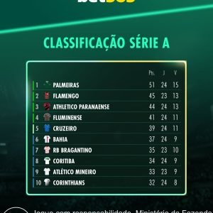 A briga na tabela segue intensa! 

Com a classificação atualizada, como está o c…