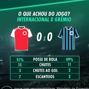 Internacional e Grêmio empatam sem gols no jogo de ida da Copa do Brasil… O qu…