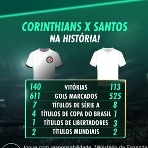 Clássico Alvinegro! 

Corinthians x Santos entram em campo para mais um duelo de…