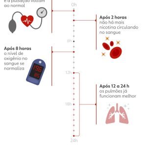 Câncer de pulmão é descoberto em estágios já avançados em mais de 8 de cada 10 casos