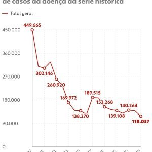 Brasil tem menor número de casos de malária em quase 50 anos