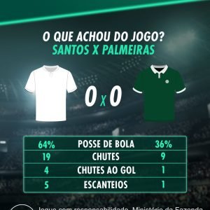 O Palmeiras avança! Após fazer 3 a 0 na ida, o Verdão segura o 0 x 0 e elimina o…