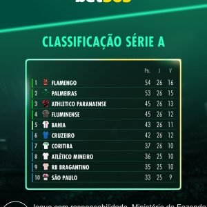 O Brasileirão tem um novo líder!  O Flamengo será campeão de novo?

Assim ficou …
