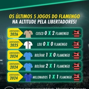 Será que o Flamengo tem que abrir o olho com a altitude? 

Analise todas as poss…