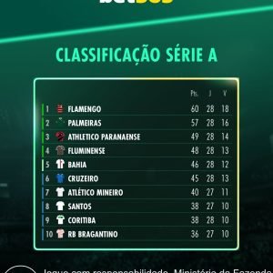 A classificação atualizada do Brasileirão após 28 rodadas! Como está o seu time?…