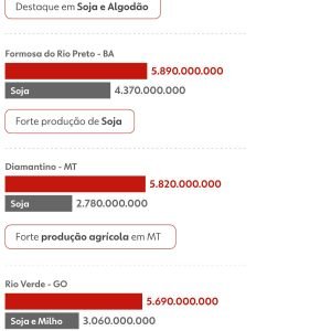 Como município com 32 mil moradores se tornou o mais rico em produção e desbancou a 'capital do agro' em MT