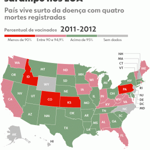 EUA confirmam 5ª morte por sarampo este ano; entenda o que leva país ao pior surto desde os anos 2000